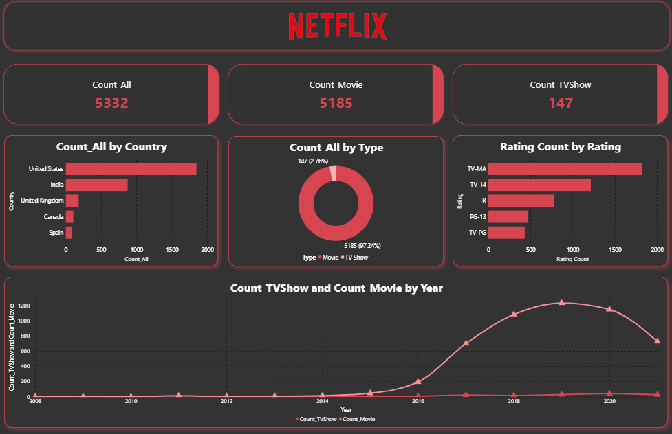Data Visualization Project