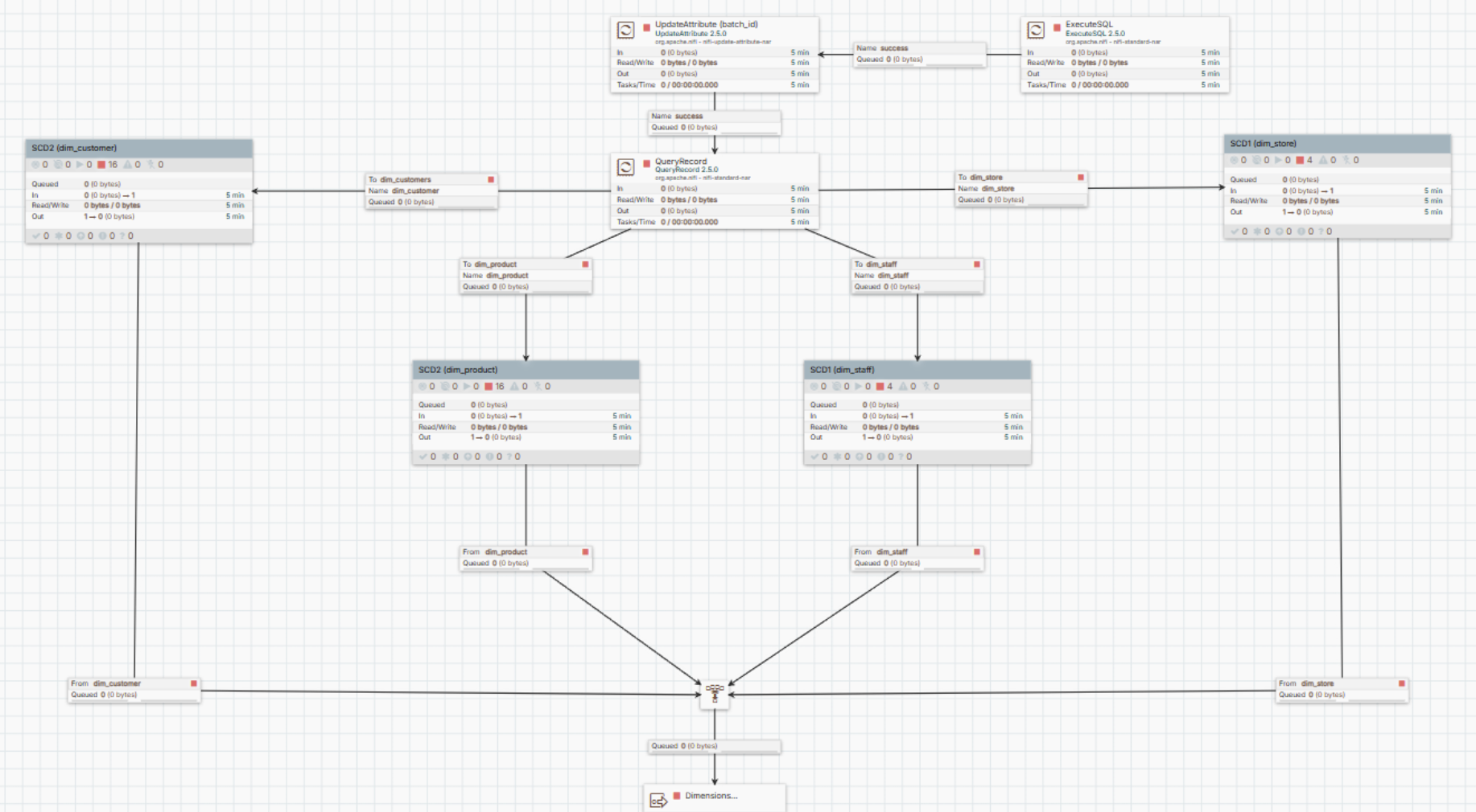 Data WareHousing Project