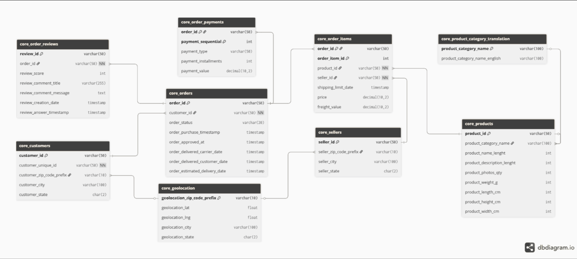 Data Pipeline Project